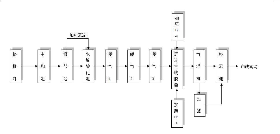食品、保健品 污水工藝流程圖